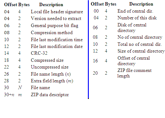 ZIP File Format